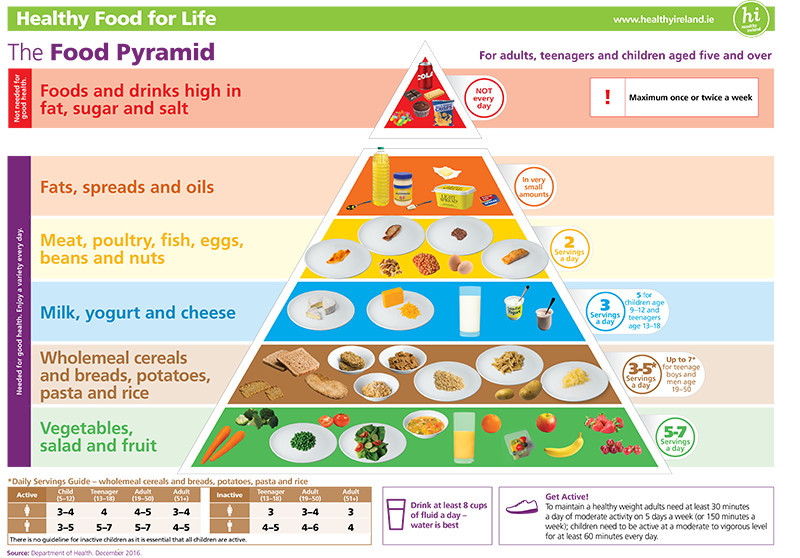 Food Pyramid A3 Poster Simple Version Food Pyramid A3 Poster Simple Version